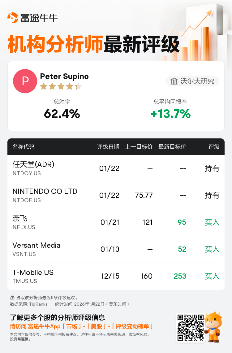 沃尔夫研究维持任天堂(ADR)(NTDOY.US)持有评级