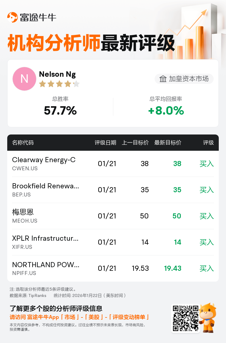 加皇资本市场维持Clearway Energy-C(CWEN.US)买入评级，维持目标价38美元