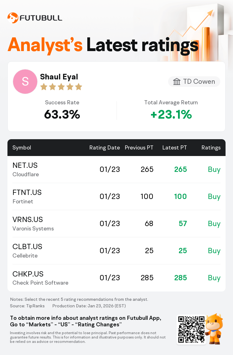TD Cowen Maintains Cloudflare(NET.US) With Buy Rating, Maintains Target  Price $265