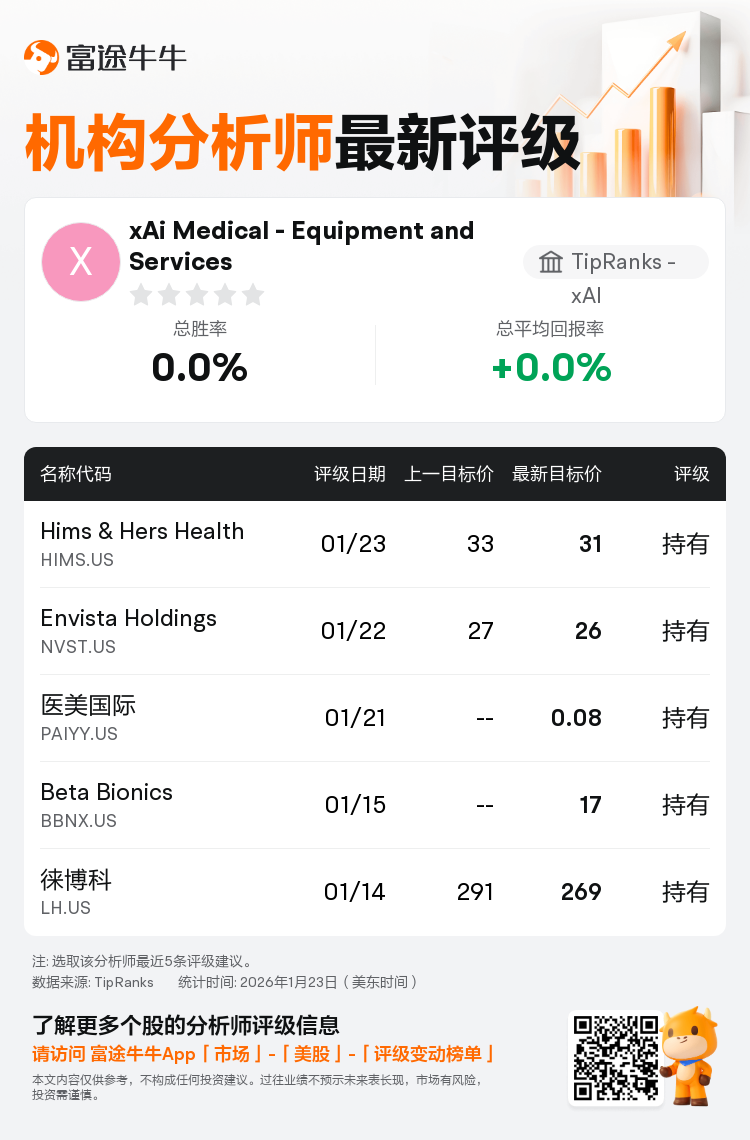 TipRanks - xAI维持Hims & Hers Health(HIMS.US)持有评级，下调目标价至31美元