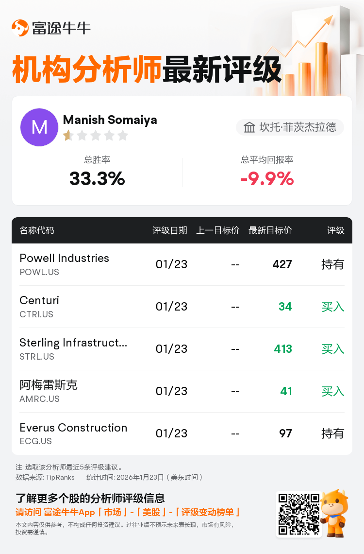 坎托·菲茨杰拉德首予Everus Construction(ECG.US)持有评级，目标价97美元