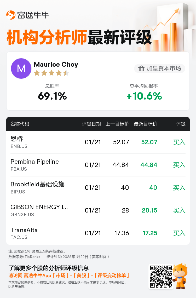 加皇资本市场维持Emera(EMA.US)买入评级，维持目标价54.97美元
