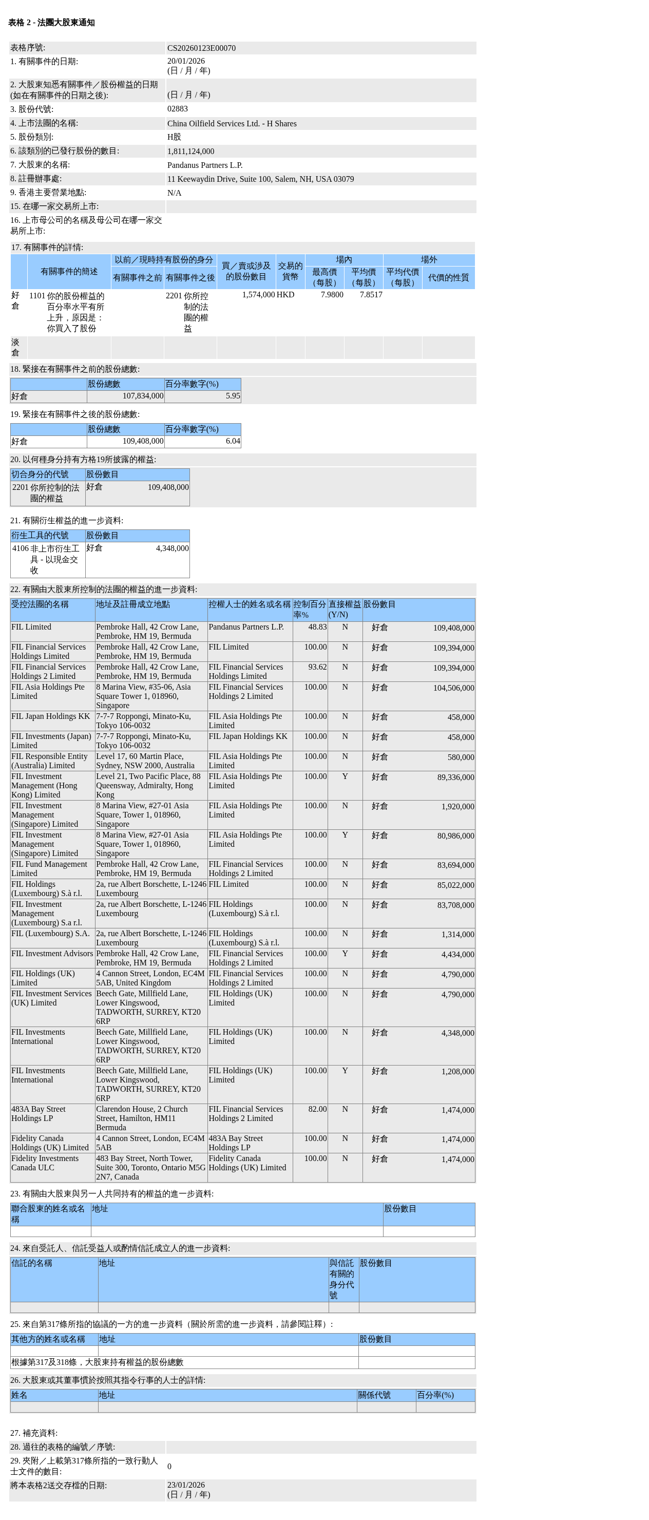 中海油田服务(02883.HK)获富达国际及关联方增持157.4万股H股股份，价值约1,235.86万港元