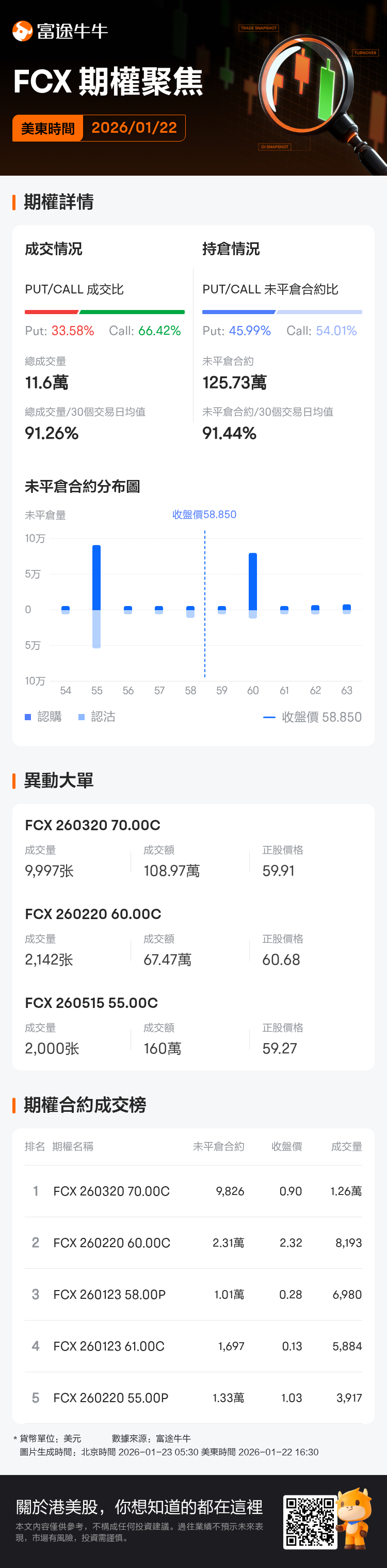 麥克莫蘭銅金期權聚焦：1月22日成交11.6萬張，未平倉合約為125.73萬張