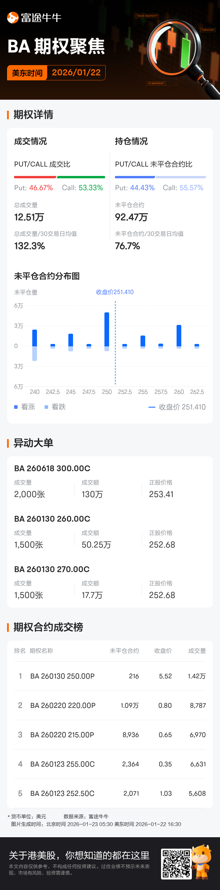 波音期权聚焦：1月22日成交12.51万张，未平仓合约92.47万张