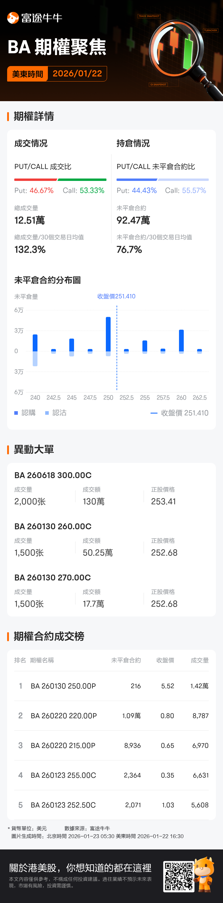 波音期權聚焦：1月22日成交12.51萬張，未平倉合約為92.47萬張