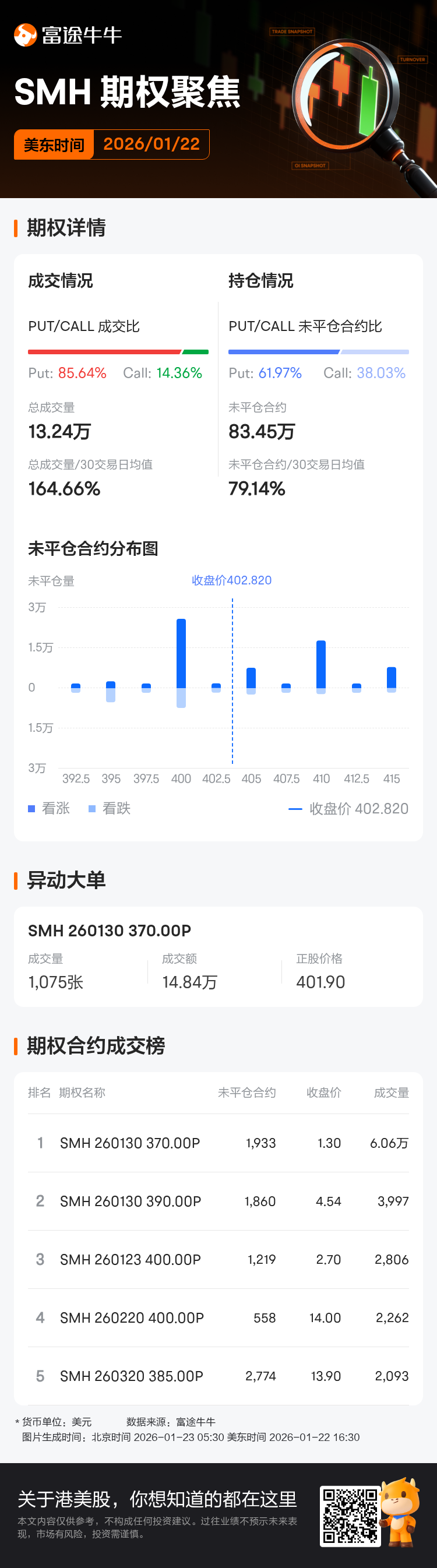 半导体指数ETF-VanEck期权聚焦：1月22日成交13.24万张，未平仓合约83.45万张