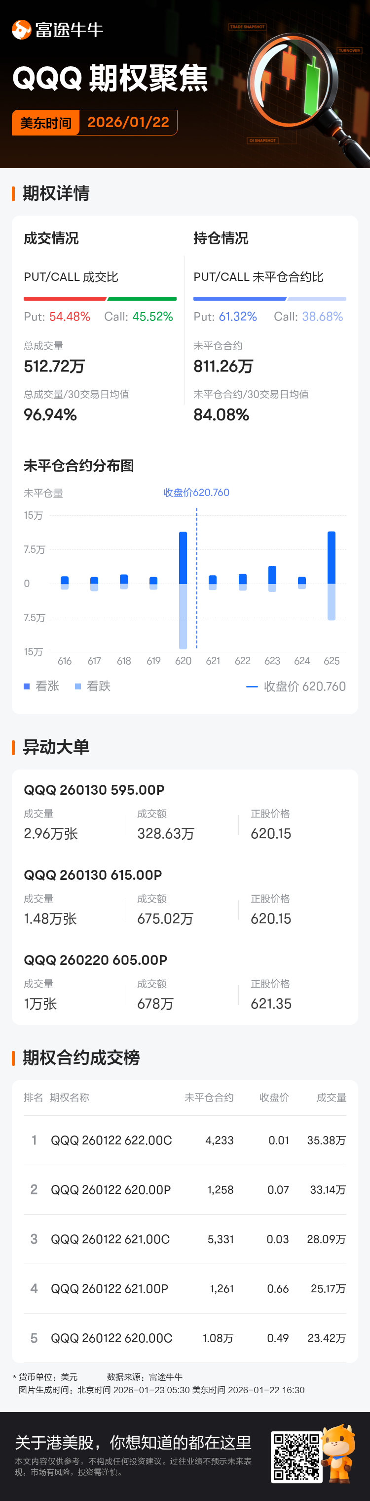 纳指100ETF-Invesco QQQ Trust期权聚焦：1月22日成交512.72万张，未平仓合约811.26万张