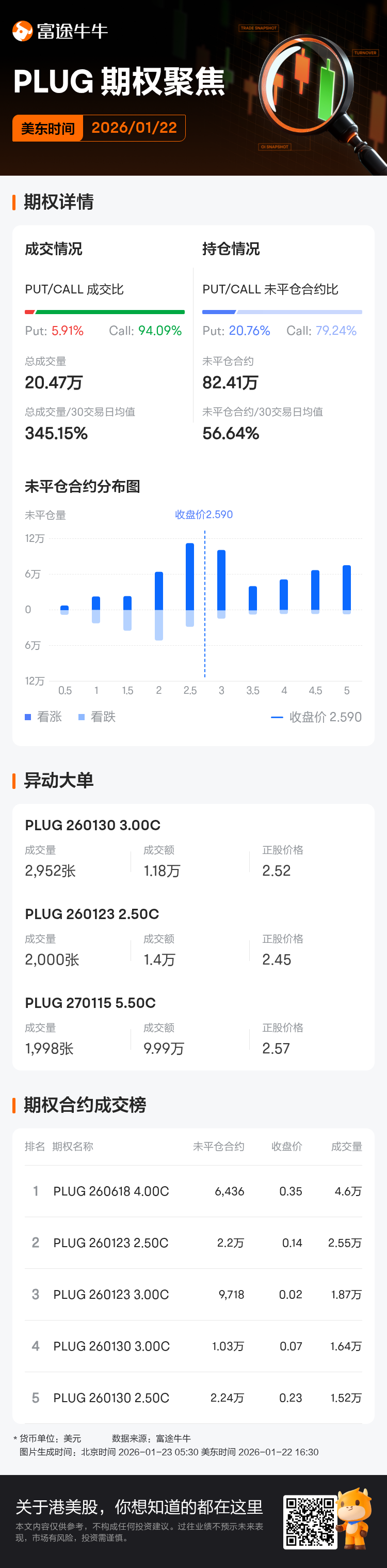 普拉格能源期权聚焦：1月22日成交20.47万张，未平仓合约82.41万张
