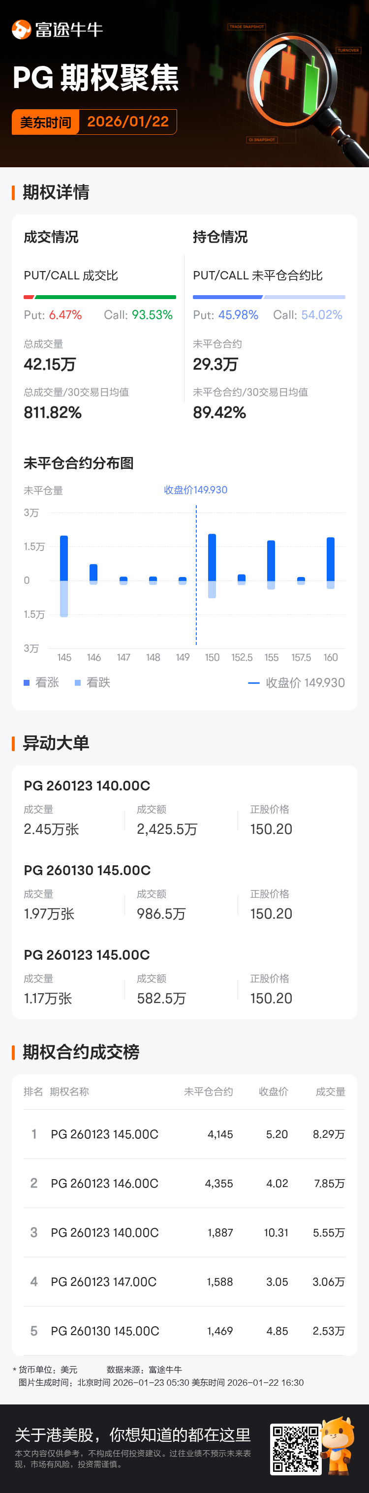 宝洁期权聚焦：1月22日成交42.15万张，未平仓合约29.3万张
