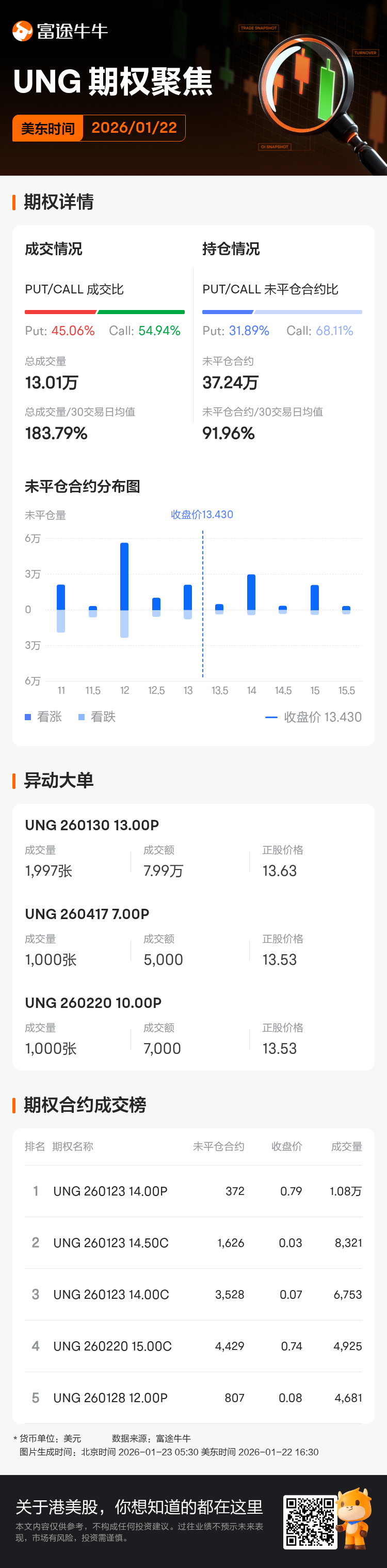 美国天然气ETF期权聚焦：1月22日成交13.01万张，未平仓合约37.24万张