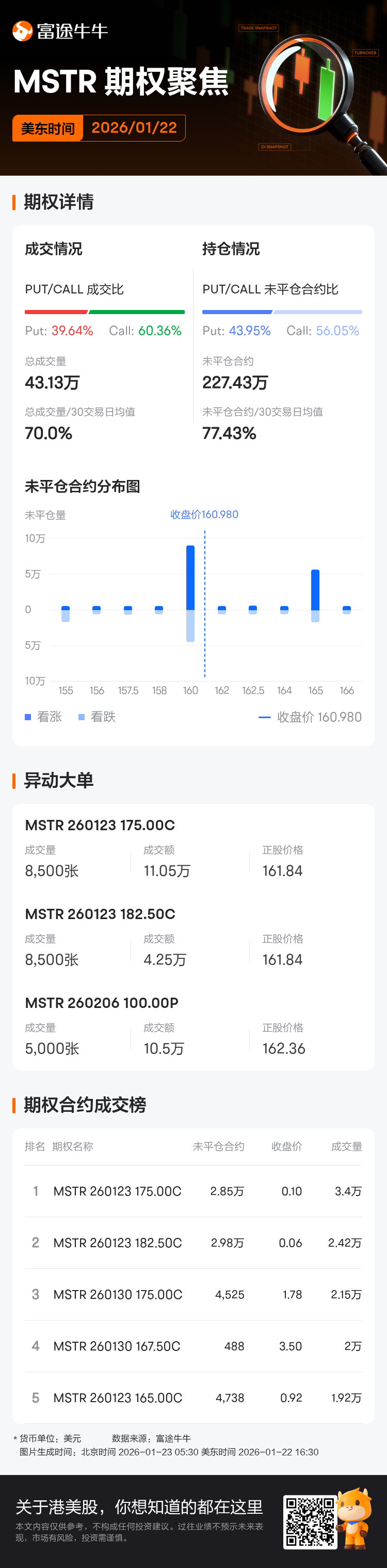 Strategy期权聚焦：1月22日成交43.13万张，未平仓合约227.43万张
