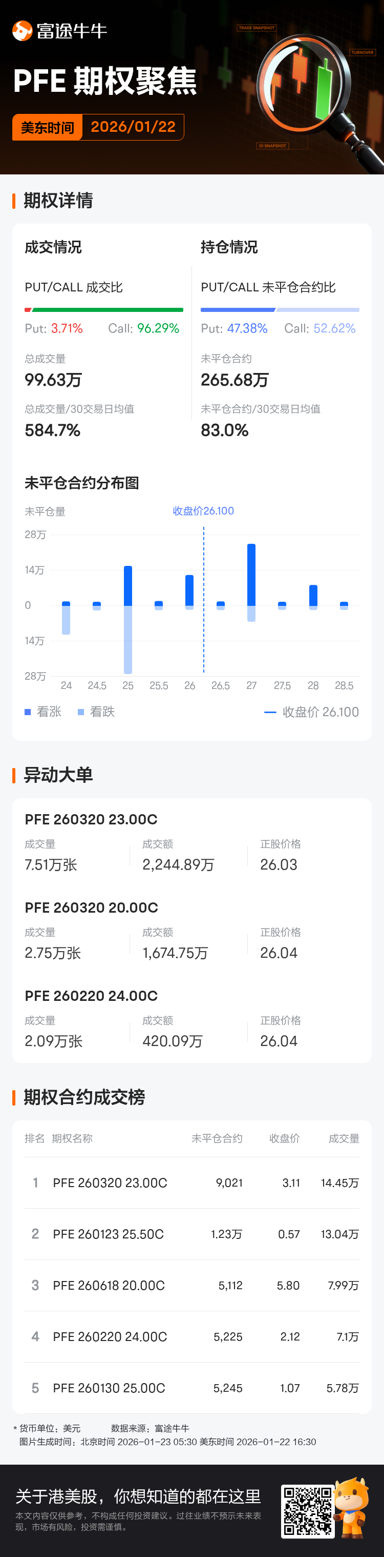 辉瑞期权聚焦：1月22日成交99.63万张，未平仓合约265.68万张
