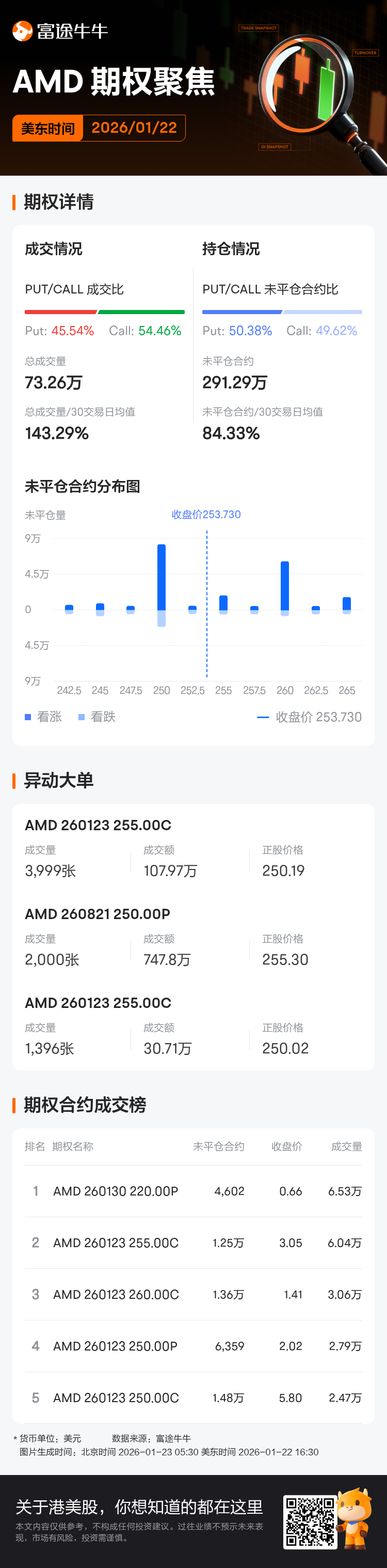 美国超微公司期权聚焦：1月22日成交73.26万张，未平仓合约291.29万张