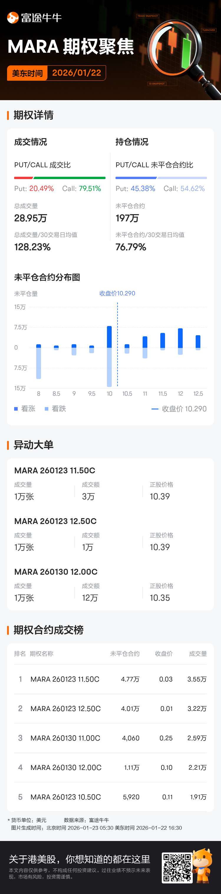 MARA Holdings期权聚焦：1月22日成交28.95万张，未平仓合约197万张