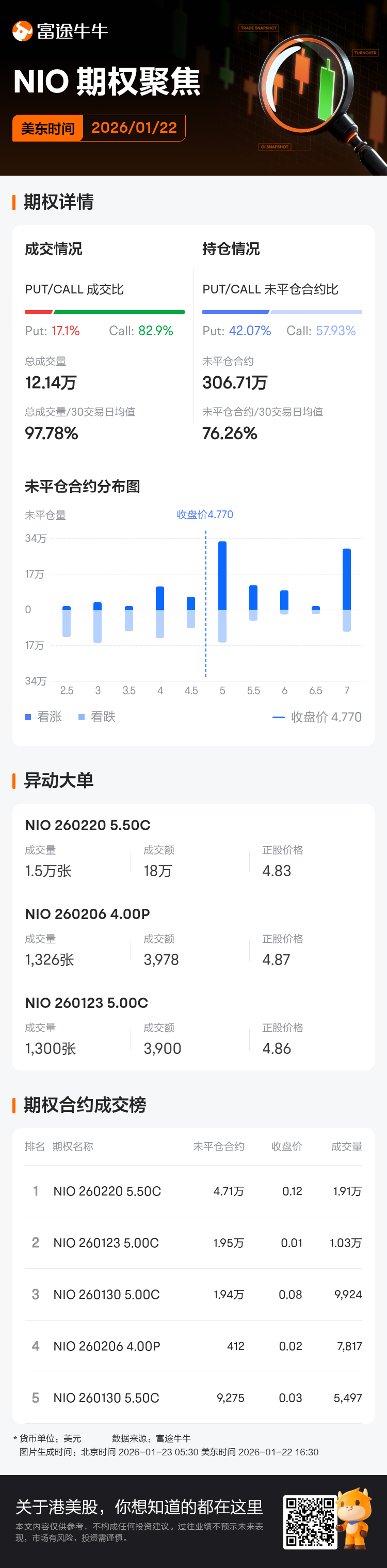 蔚来期权聚焦：1月22日成交12.14万张，未平仓合约306.71万张