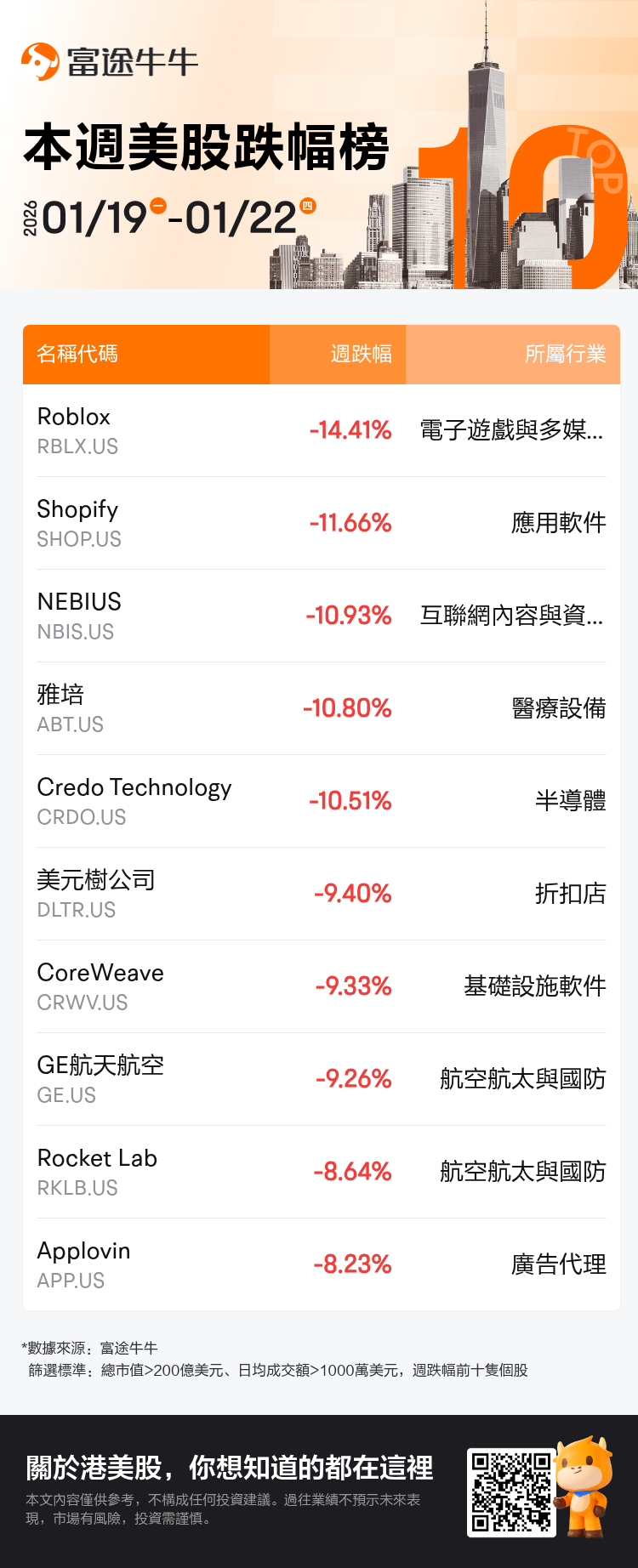 本周美股牛股| 存储市场行情火热，SanDisk本周累涨近22%，续刷股价新高；金银疯涨推高贵金属股，赫克拉矿业本周累涨近18%，泛美白银涨近12%