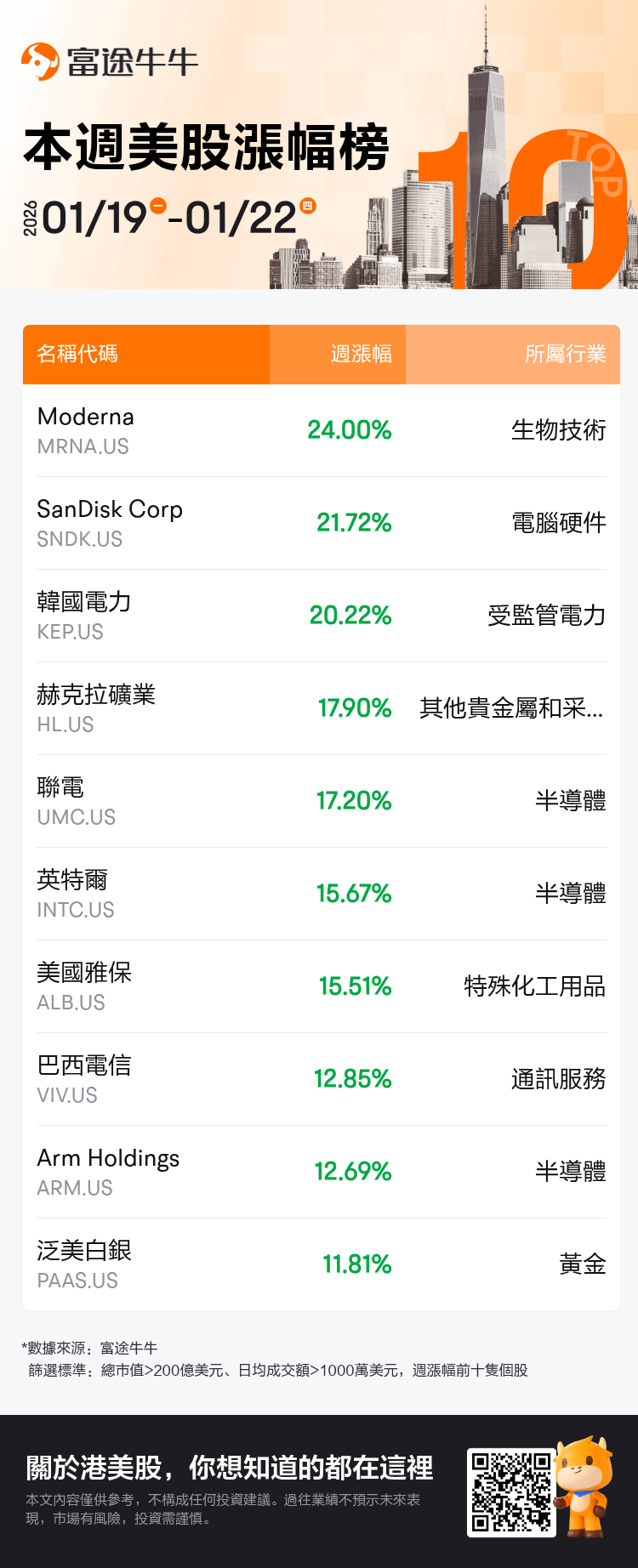 本周美股牛股| 存储市场行情火热，SanDisk本周累涨近22%，续刷股价新高；金银疯涨推高贵金属股，赫克拉矿业本周累涨近18%，泛美白银涨近12%