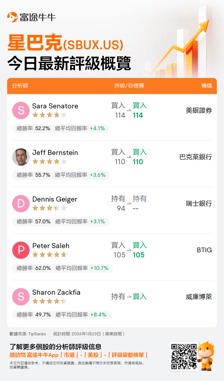 一圖速覽星巴克(SBUX.US)今日評級，最高看至114美元