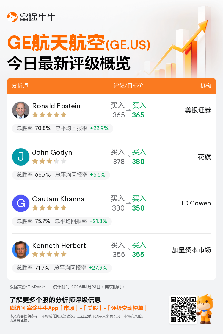 一图速览GE航天航空(GE.US)今日评级，最高看至380美元
