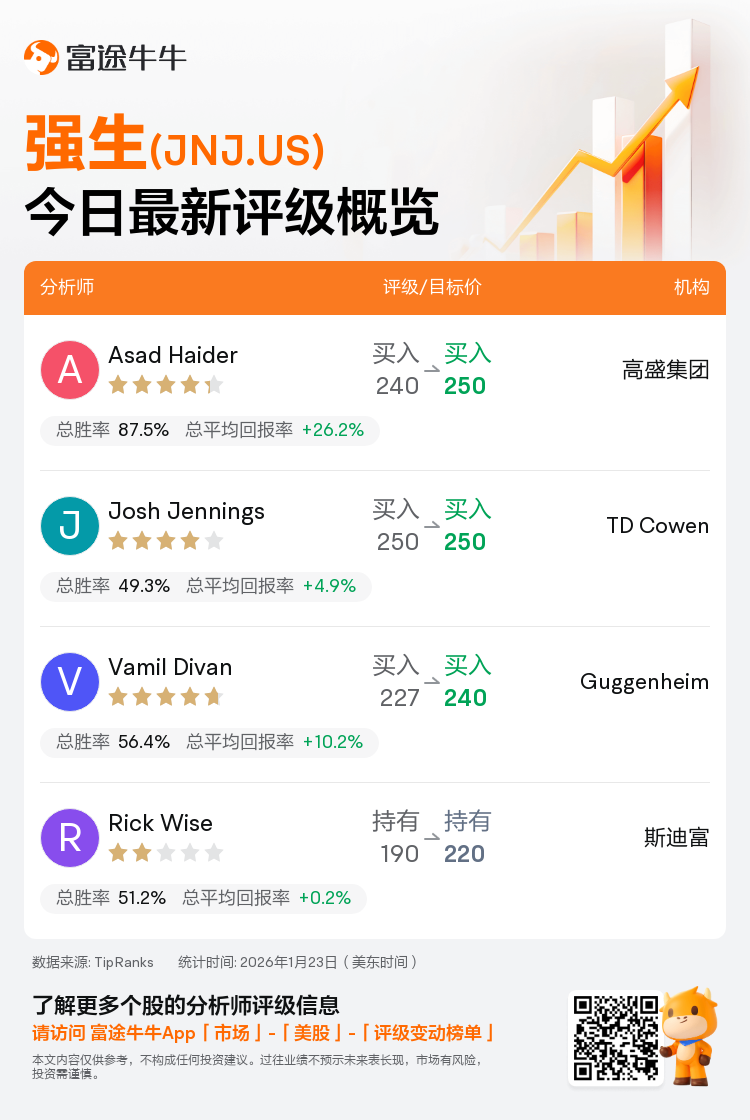 一图速览强生(JNJ.US)今日评级，最高看至250美元