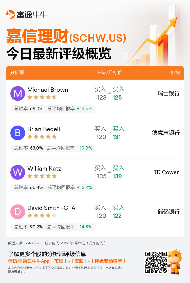 一图速览嘉信理财(SCHW.US)今日评级，最高看至138美元