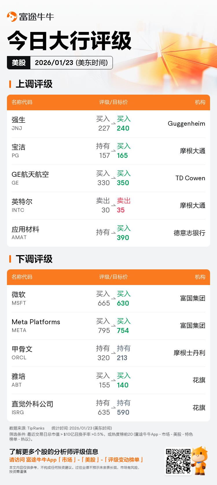 今日大行评级| 富国集团削微软目标价至630美元，富国集团削Meta Platforms目标价至754美元