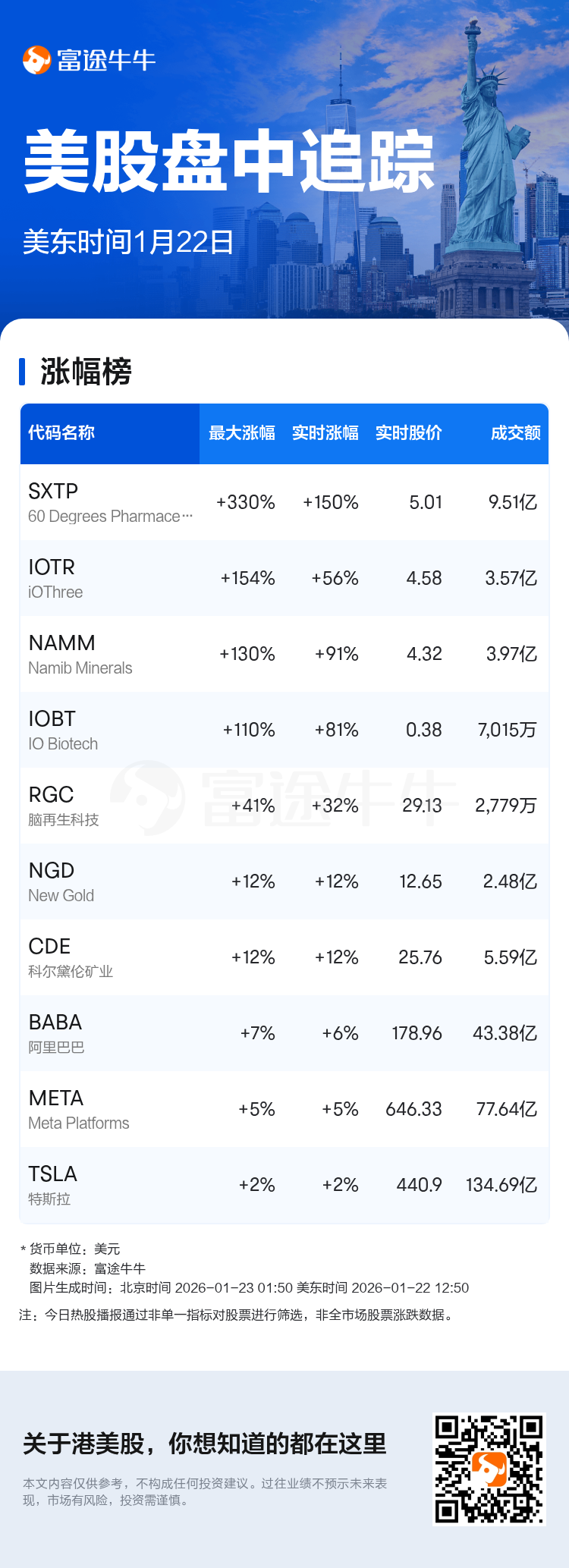 美股盘中追踪| 60 Degrees Pharmaceuticals现涨150.5%