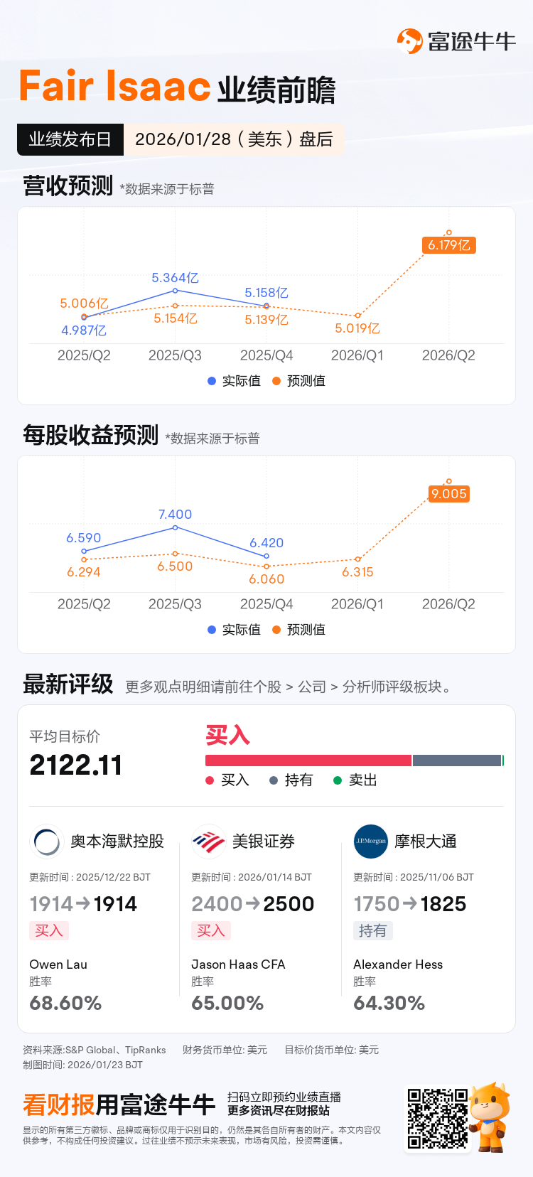 Fair Isaac将于01月28日盘后发布财报，一图速览分析师最新预测