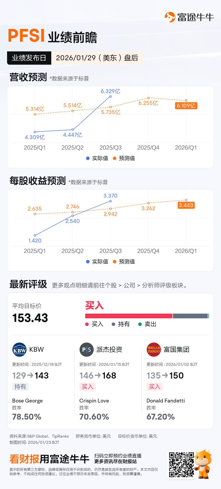 PFSI将于01月29日盘后发布财报，一图速览分析师最新预测