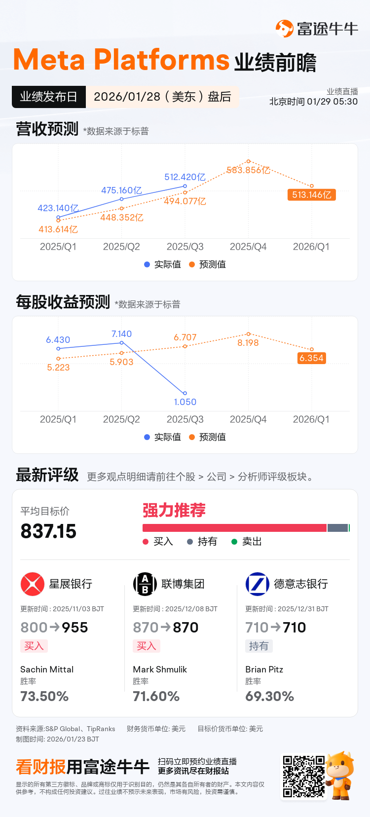 META将于01月28日盘后发布财报，一图速览分析师最新预测