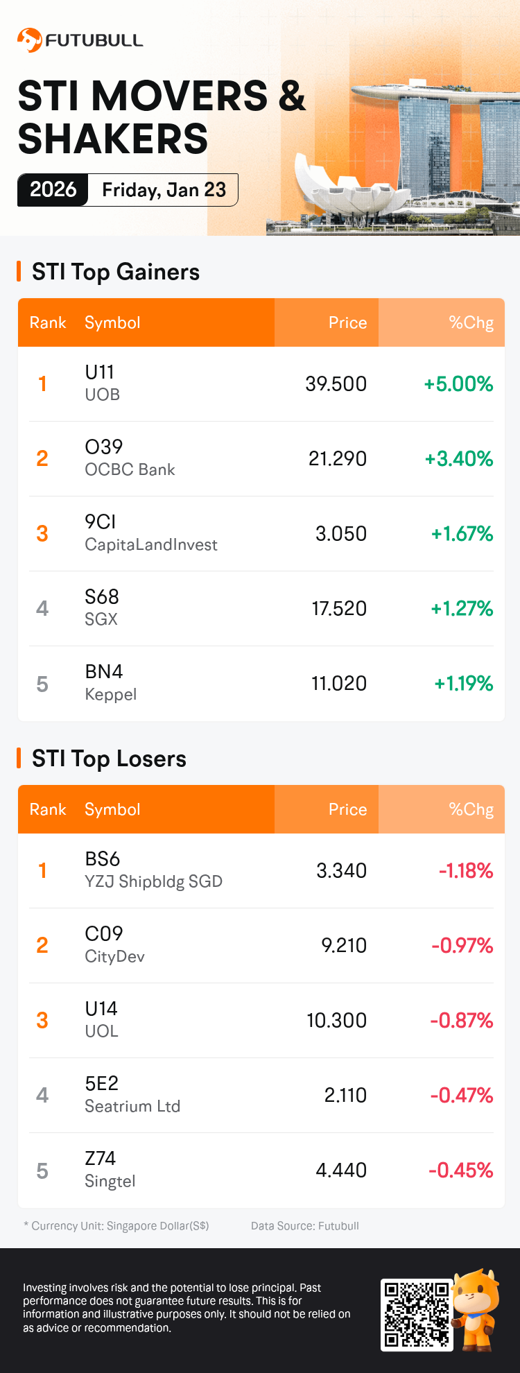 SG Movers for Friday: UOB Was the Top Gainer