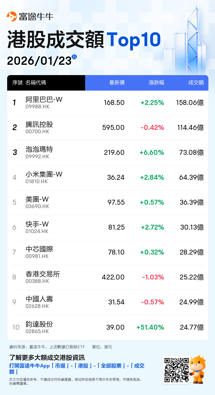 收市速睇| 三大指數齊漲，科指漲0.62%，小米漲近3%；商業航天、光伏股爆發，鈞達股份飆漲超51%，信義光能漲超11%；紫金黃金國際漲超8%續創新高