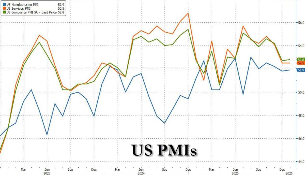 美國1月標普全球製造業、服務業PMI均擴張，但小幅低於預期