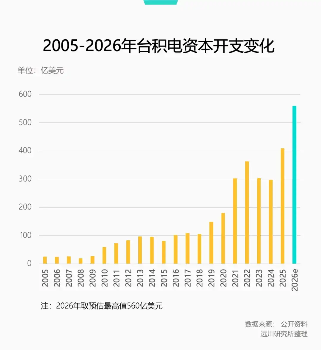 周末读物| 台积电不相信AI泡沫：2026资本开支暴涨37%，给AI产业吃下定心丸