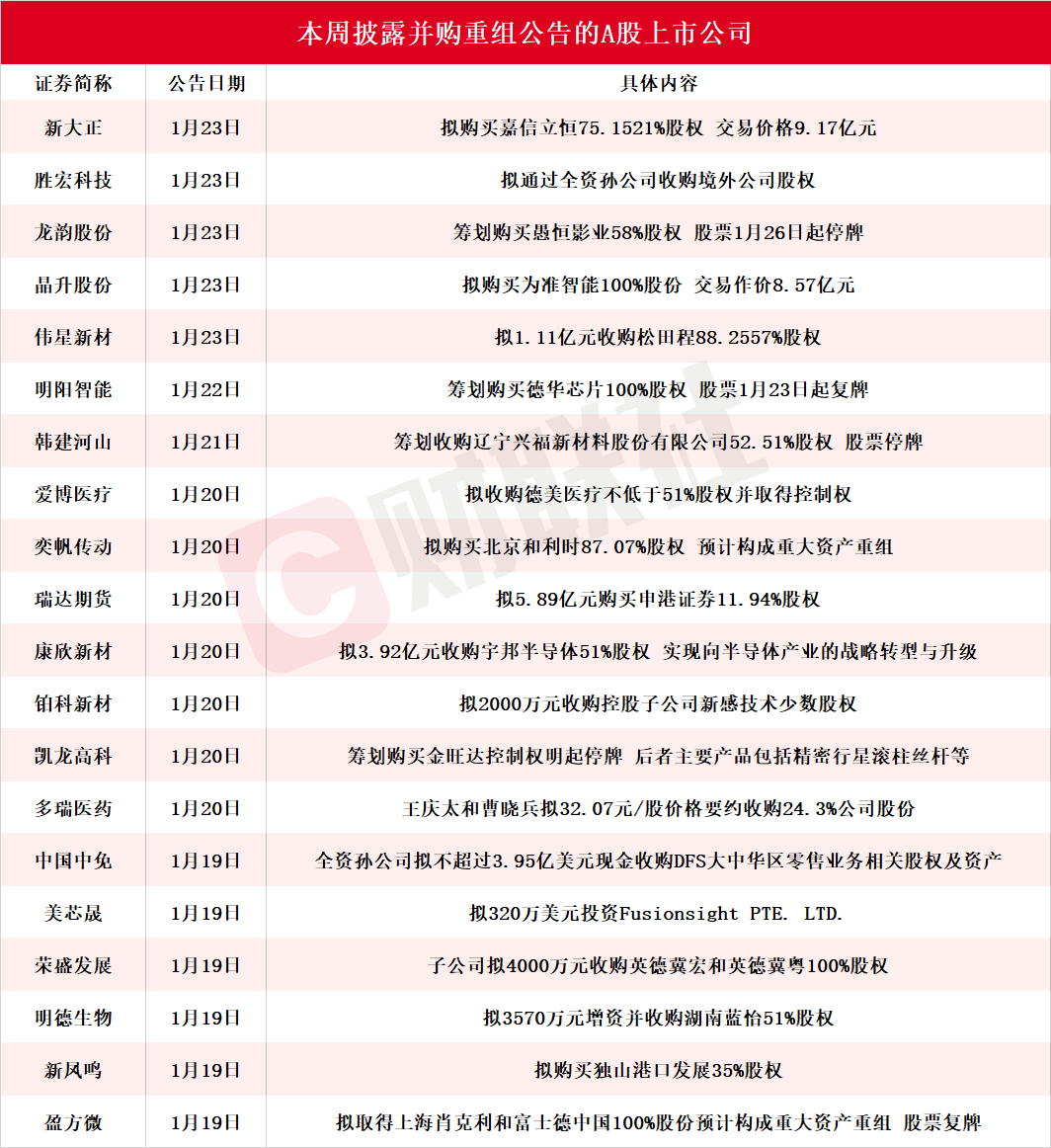 多股漲停！本週披露併購重組進展的A股名單一覽