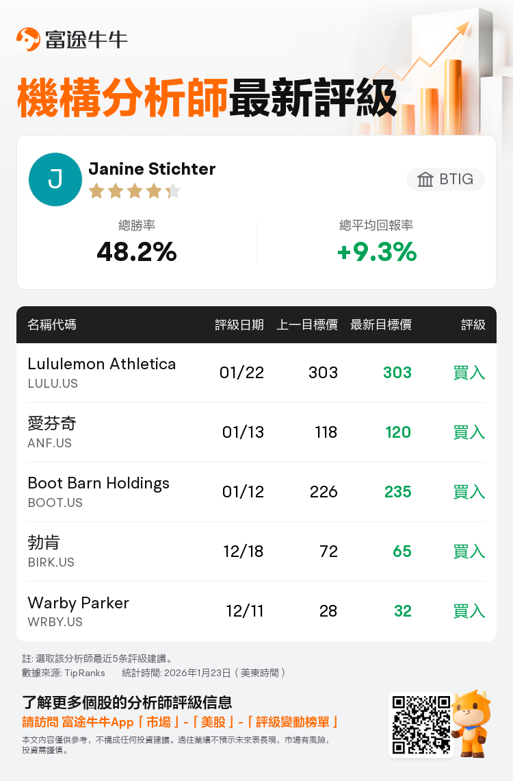 BTIG維持Lululemon Athletica(LULU.US)買入評級，維持目標價303美元