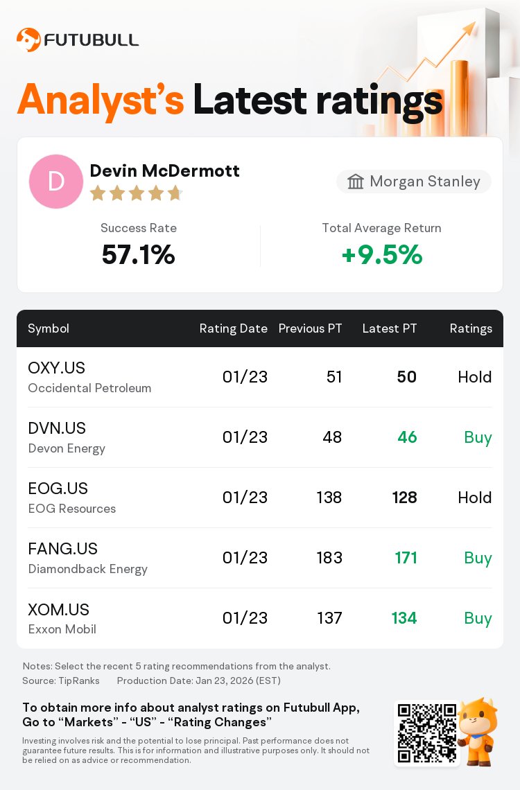 Morgan Stanley Maintains Occidental Petroleum(OXY.US) With Hold Rating,  Cuts Target Price to $50