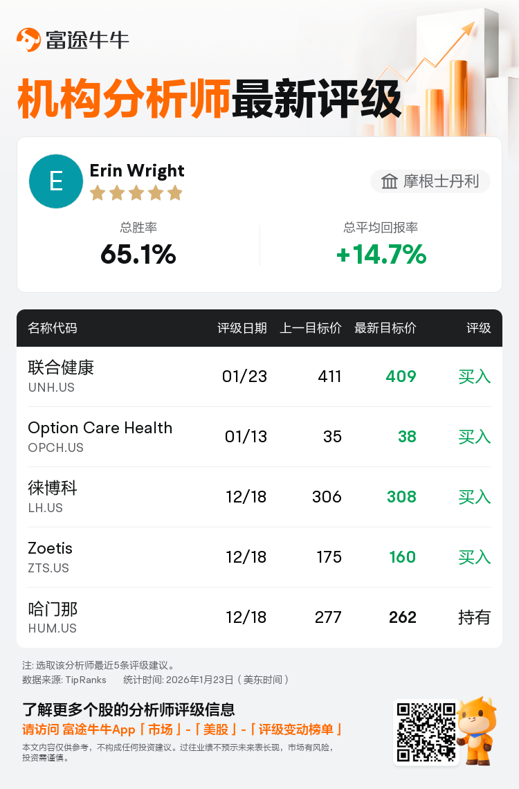 摩根士丹利维持联合健康(UNH.US)买入评级，下调目标价至409美元