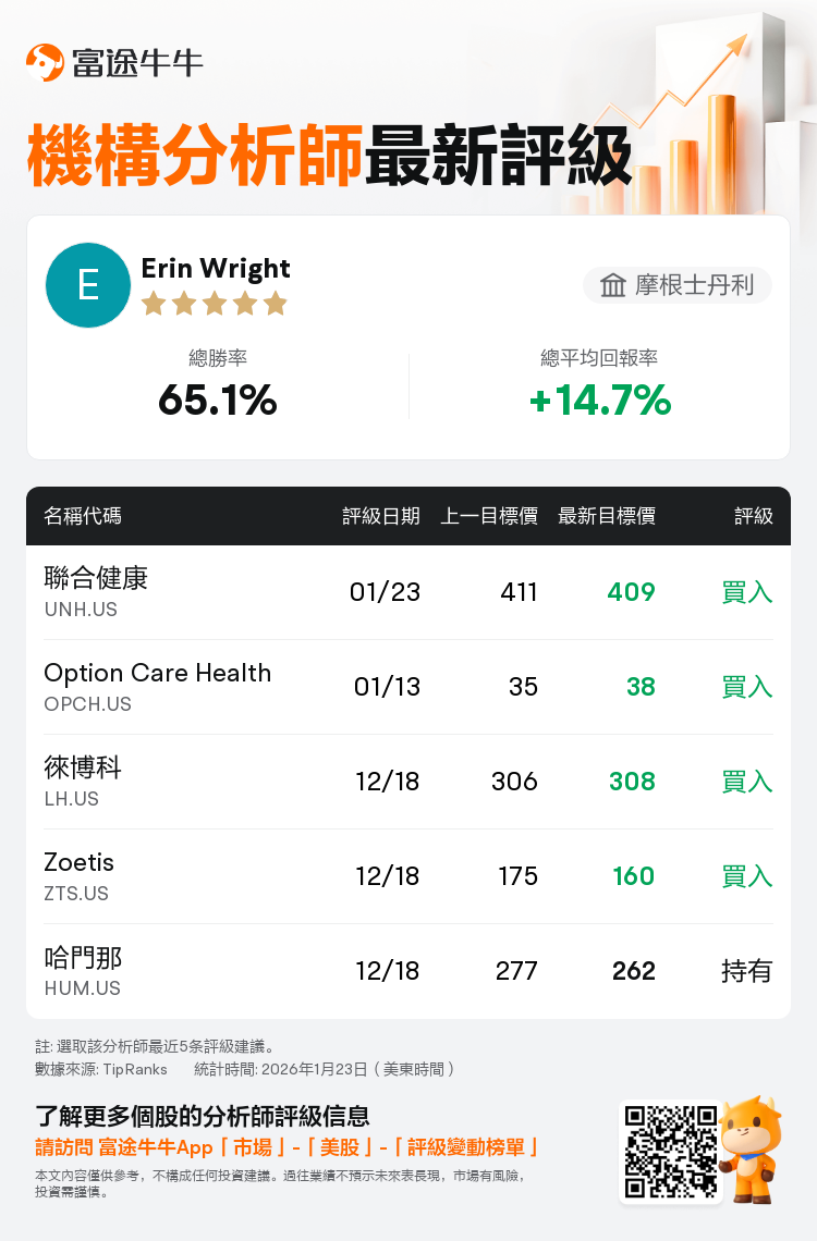 摩根士丹利維持聯合健康(UNH.US)買入評級，下調目標價至409美元