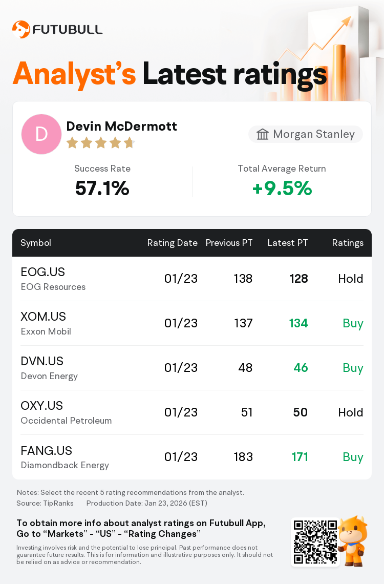 Morgan Stanley Maintains Chevron(CVX.US) With Buy Rating, Cuts Target Price  to $174
