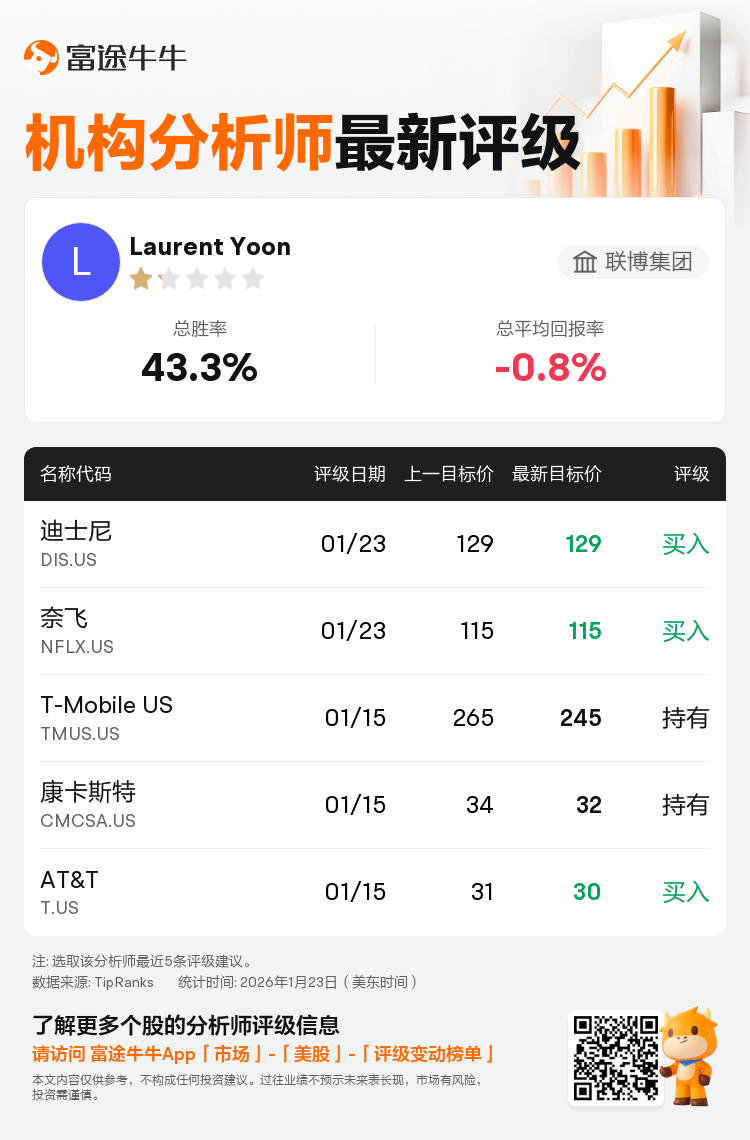 联博集团维持迪士尼(DIS.US)买入评级，维持目标价129美元