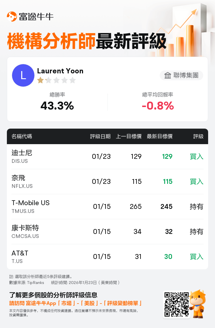 聯博集團維持迪士尼(DIS.US)買入評級，維持目標價129美元