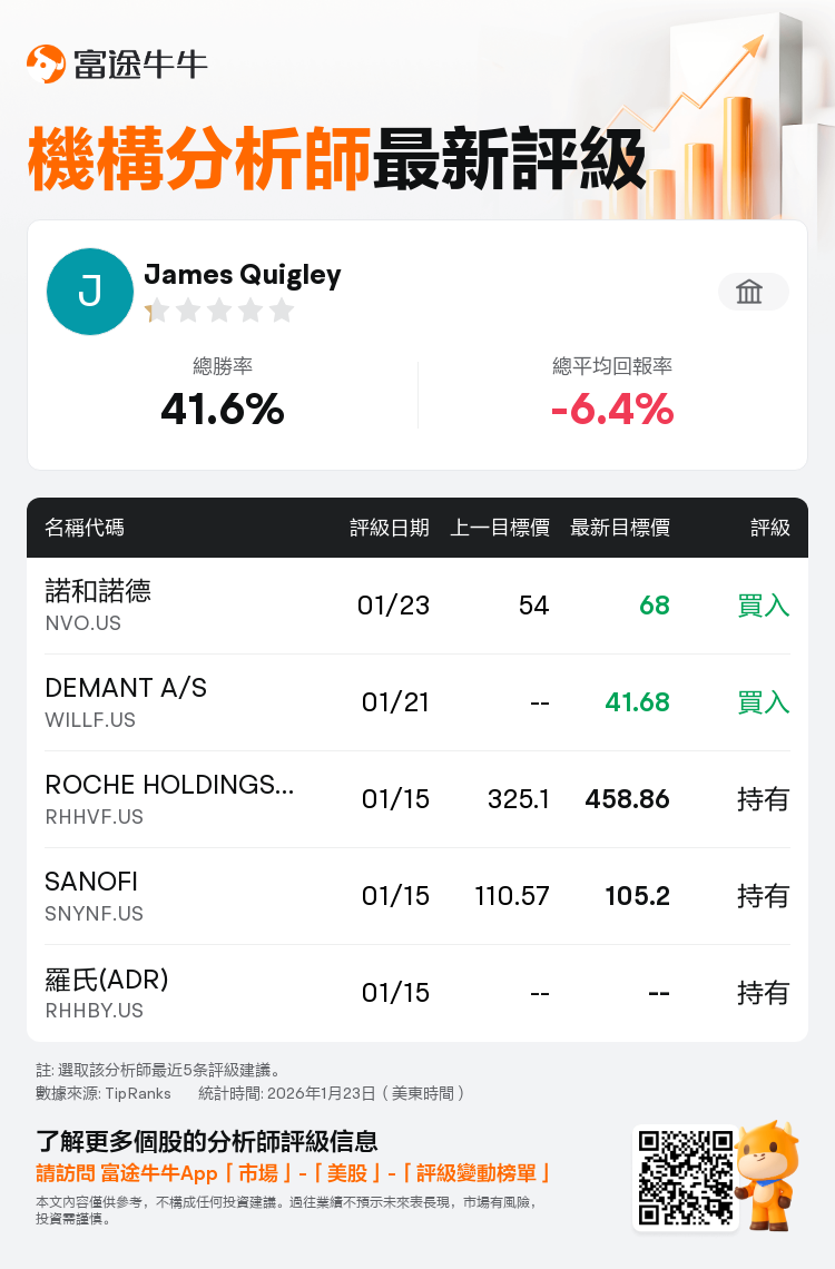 高盛集團維持諾和諾德(NVO.US)買入評級，上調目標價至68美元