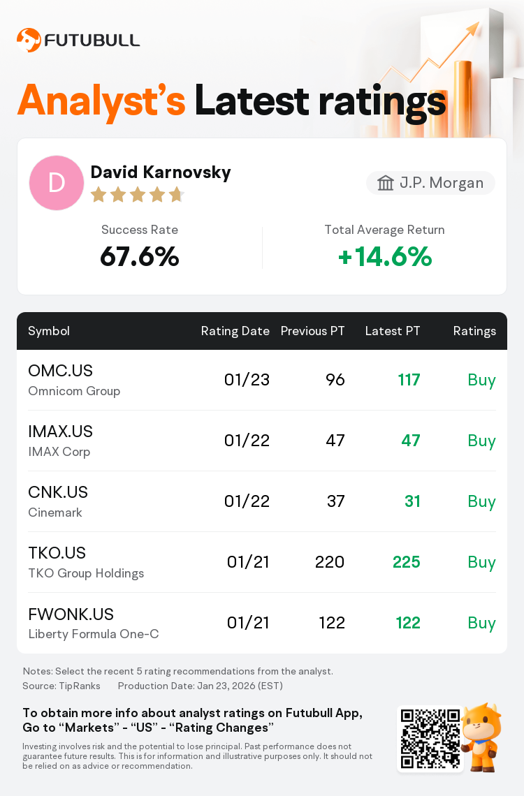J.P. Morgan Maintains Omnicom Group(OMC.US) With Buy Rating, Raises Target  Price to $117