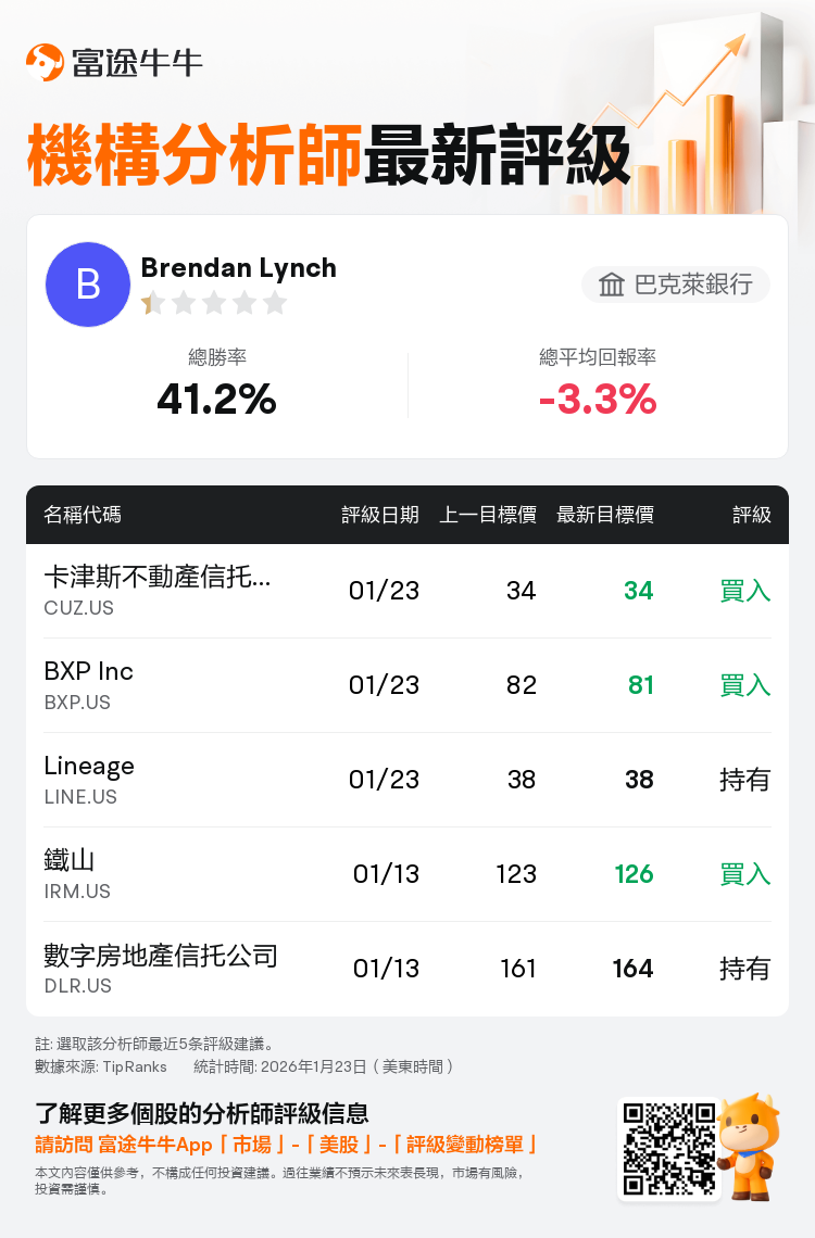 巴克萊銀行維持卡津斯不動產信托基金(CUZ.US)買入評級，維持目標價34美元