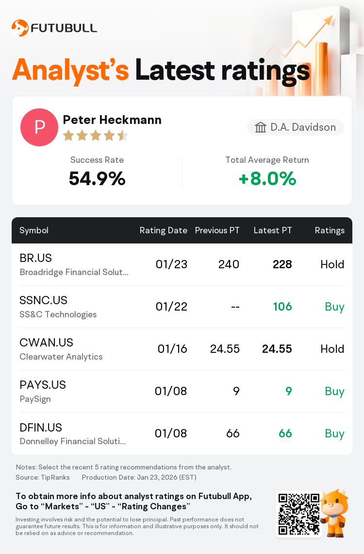D.A. Davidson Maintains Broadridge Financial Solutions(BR.US) With Hold  Rating, Cuts Target Price to $228