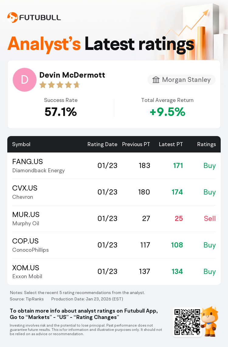 Morgan Stanley Maintains Diamondback Energy(FANG.US) With Buy Rating, Cuts  Target Price to $171