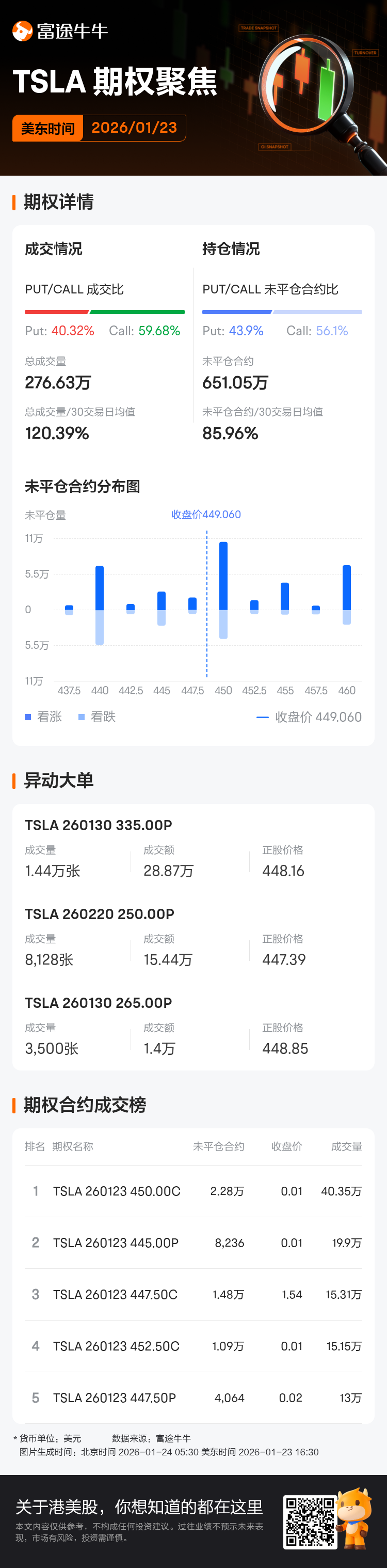 特斯拉期权聚焦：1月23日成交276.63万张，未平仓合约651.05万张