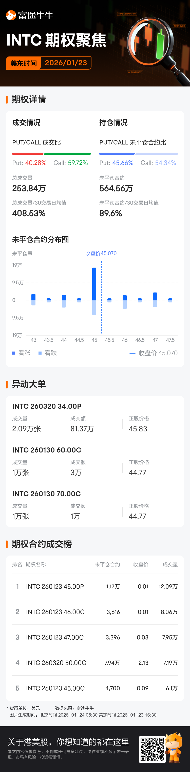 英特尔期权聚焦：1月23日成交253.84万张，未平仓合约564.56万张
